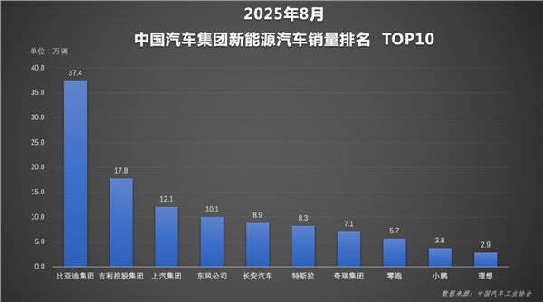 比亚迪1-8月销量超286万辆稳居榜首，天神之眼车型累计销量超140万辆