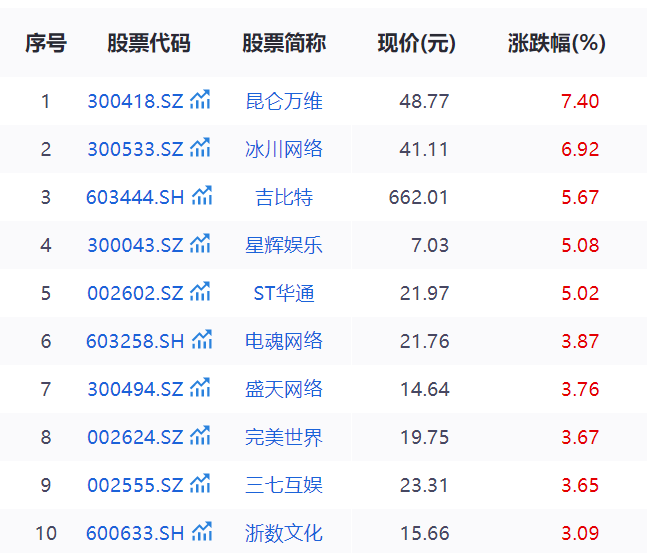 游戏产业迎来高光时刻，多只核心概念股价格创下历史新高
