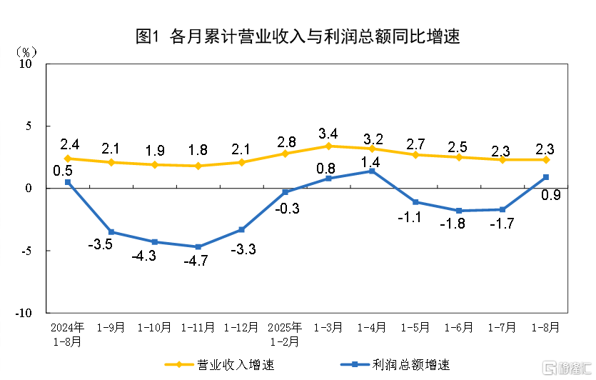 国家统计局：1-8月份全国规模以上工业企业利润增长0.9%