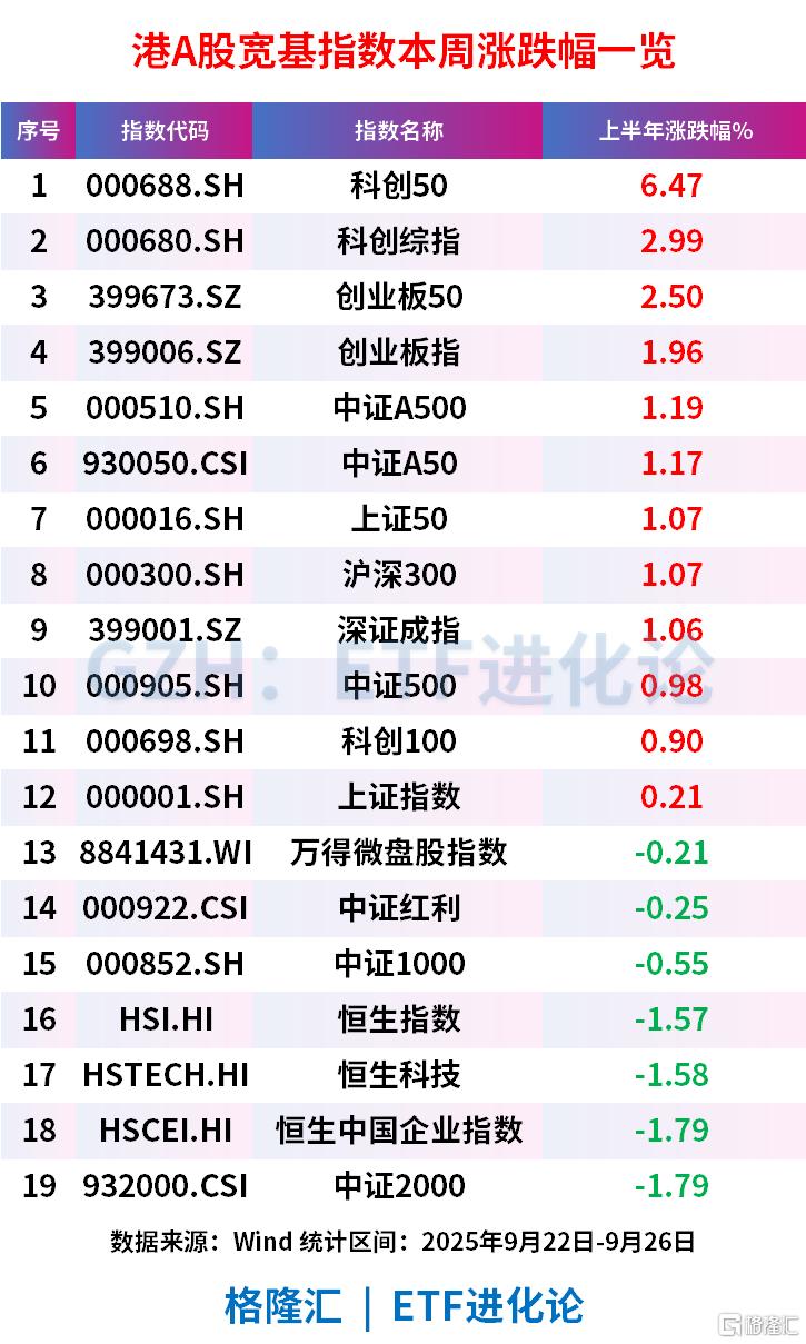 本周超1000亿资金涌进ETF，股票ETF净流入近300亿，中证A500罕见“吸金”