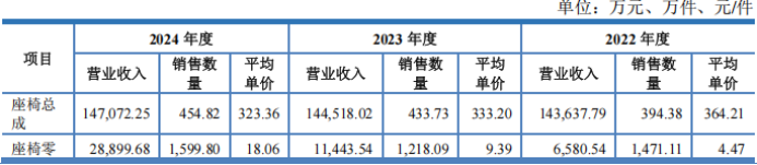 双英集团北交所IPO：核心客户业绩承压遭监管追问，座椅产能利用率连降仍逆势扩产