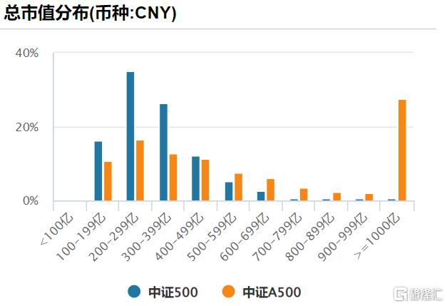 继沪深300、港股央企红利指数后，半夏李蓓又看上中证500指数！