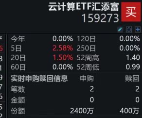 英伟达、阿里放大招，国内外算力建设提速，横跨沪港深的云计算ETF汇添富（159273）涨超1%，盘中获资金净申购2000万份