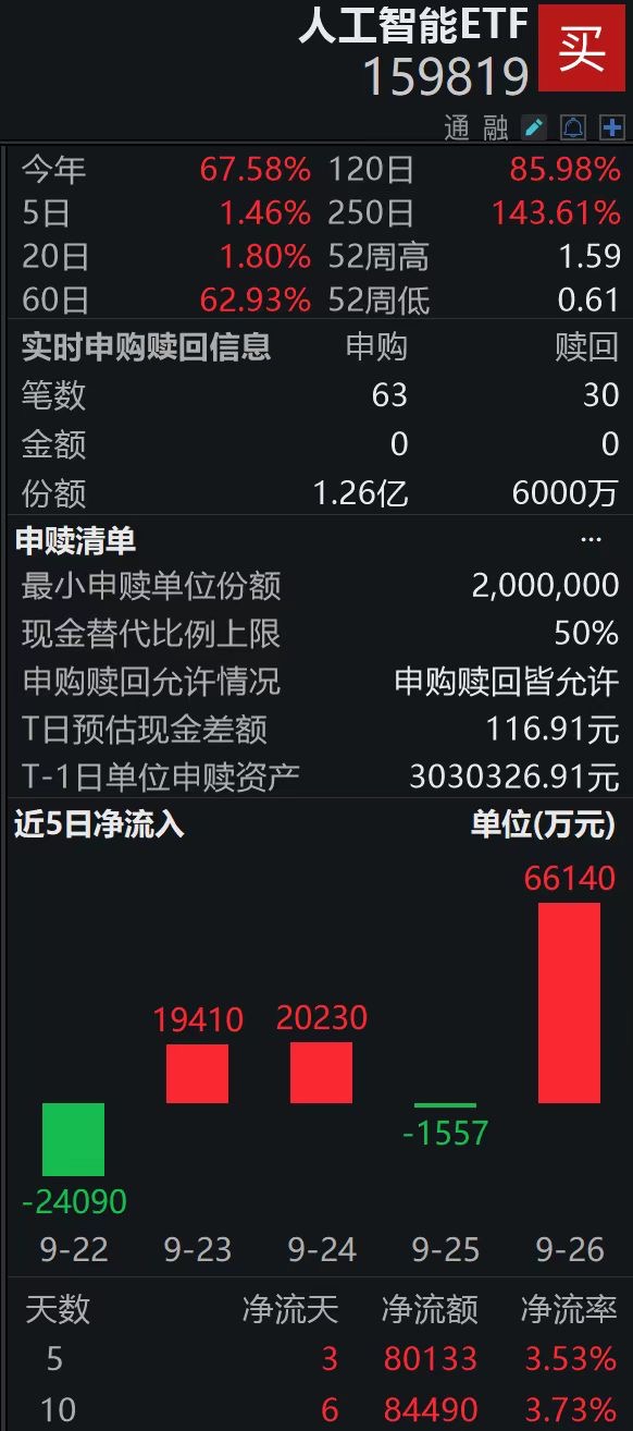 六部门联手加快算力建设，人工智能ETF（159819）盘中获净申购6600万份，单日“吸金”超6.6亿