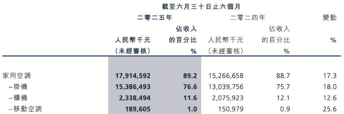 奥克斯电气：线上份额下滑，低毛利困局难解，质量问题频出暴露研发短板