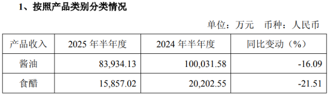 受累负面舆情，千禾味业上半年核心品类失速，Q2净利骤降超八成
