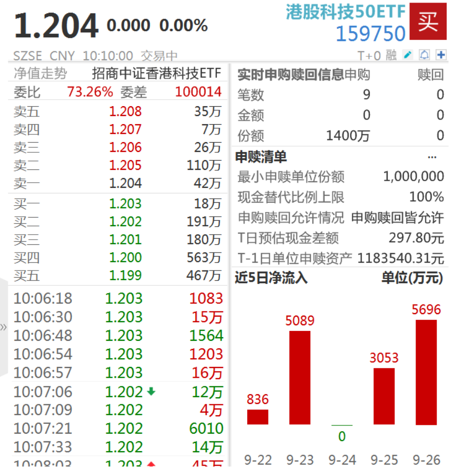南向资金周爆买440亿港元！港股科技50ETF（159750）10日吸金超3.3亿元