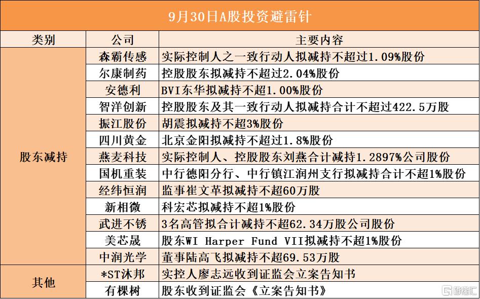 9月30日A股投资避雷针︱*ST沐邦：实控人廖志远收到证监会立案告知书；有棵树：股东收到证监会《立案告知书》