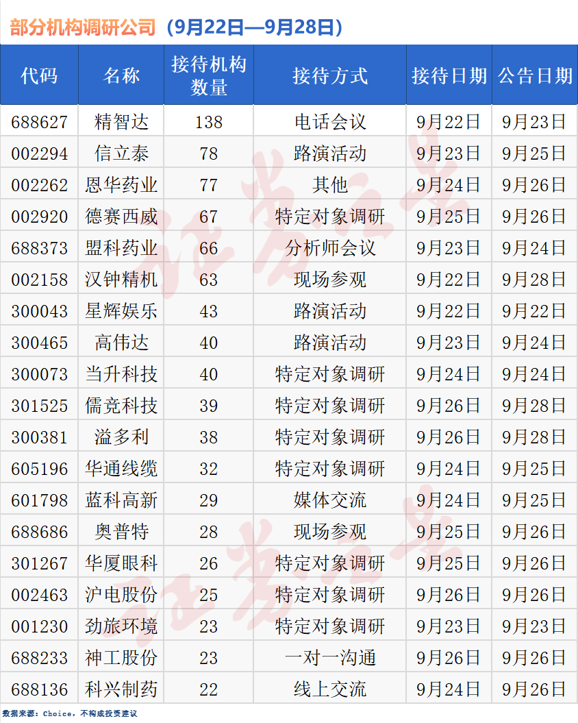 近350只个股获机构调研（附表）