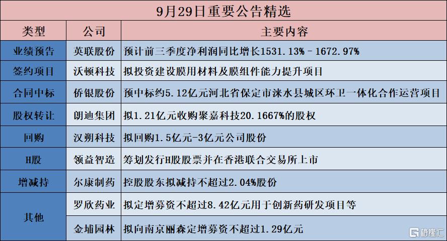 公告精选︱九丰能源：拟投资建设新疆煤制天然气项目；英联股份：预计前三季度净利润同比增长1531.13%–1672.97%