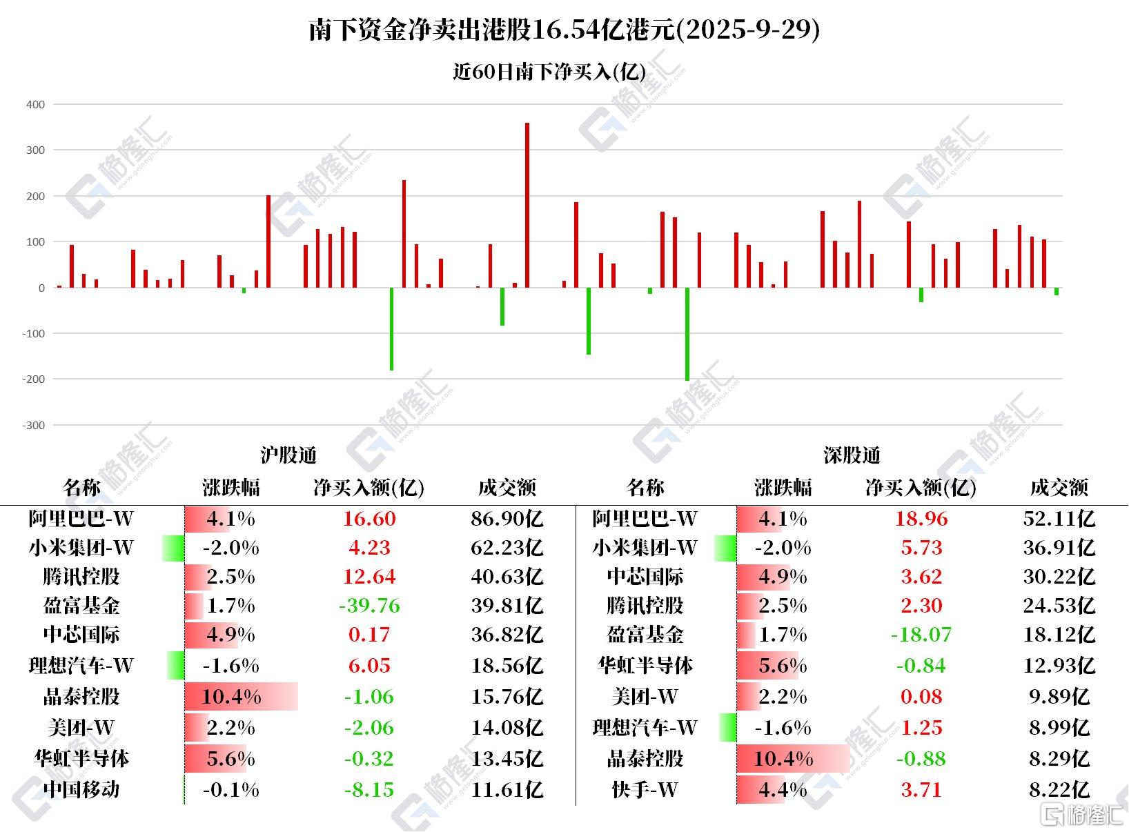 资金动向 | 北水连续27日加仓阿里，中国移动、美团遭减持