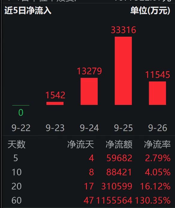 T+0交易的港股通创新药ETF（159570）涨近1%，连续4日“吸金”共计5.9亿，规模超两百亿