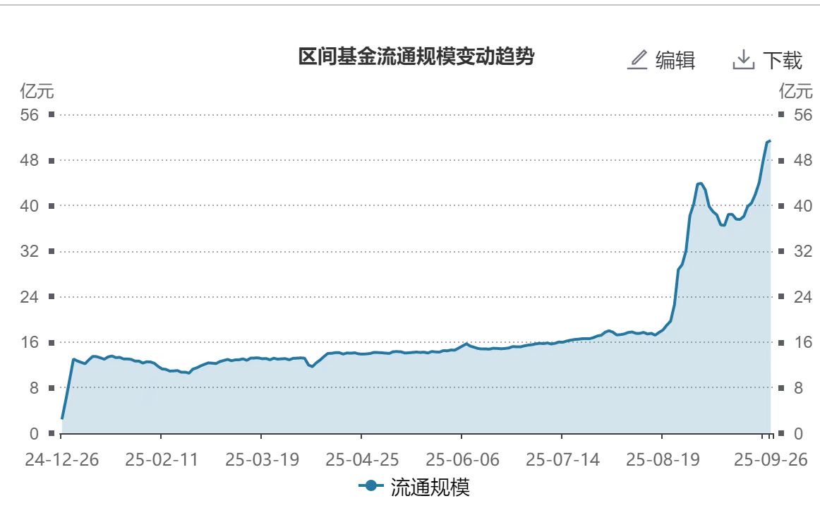 存储芯片涨价潮掀起，最高上调30%！科创芯片50ETF（588750）规模突破50亿大关，4日揽金7.7亿