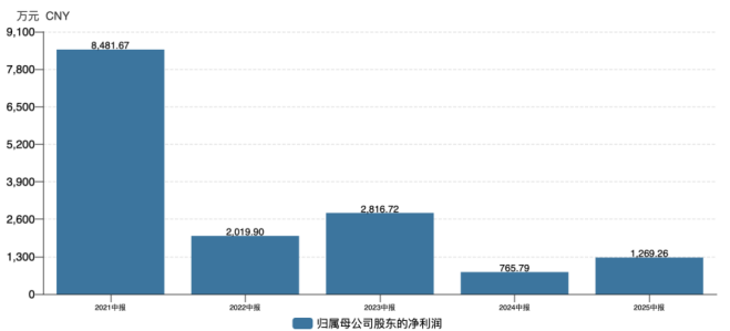 值得买中报收入下滑，用户增长乏力，业务全线收缩，实控人及高管接连减持