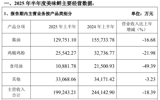 中炬高新上半年核心品类承压显著，“再造新厨邦”战略遇现实考验