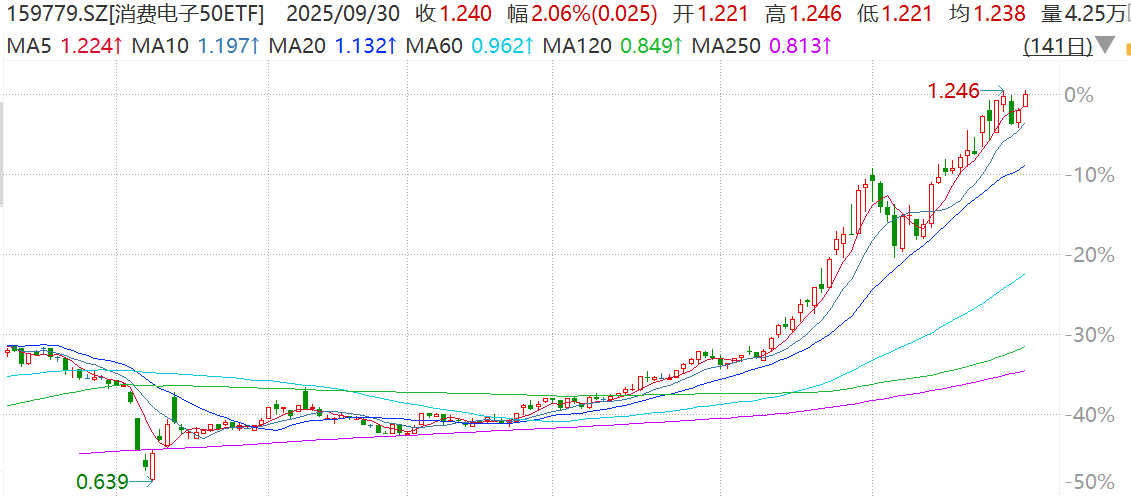 智能眼镜、AIPG需求大增，消费电子50ETF（159779）涨超2%，兆易创新、寒武纪-U涨幅居前