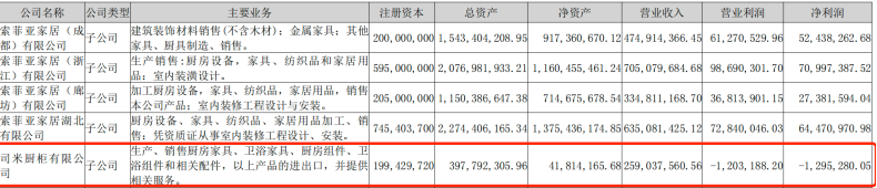索菲亚核心业务增长乏力，上半年营收净利双降，多品牌与渠道战略遇阻
