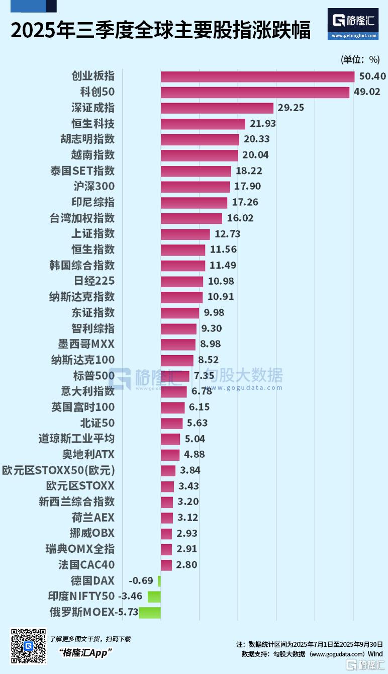 三季度全球股市：A股霸屏，创业板狂飙50%牛冠全球！俄股垫底