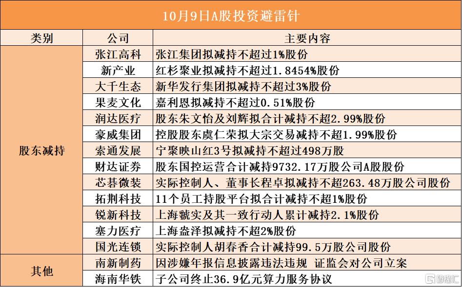 10月9日A股投资避雷针︱南新制药：因涉嫌年报信息披露违法违规 证监会对公司立案