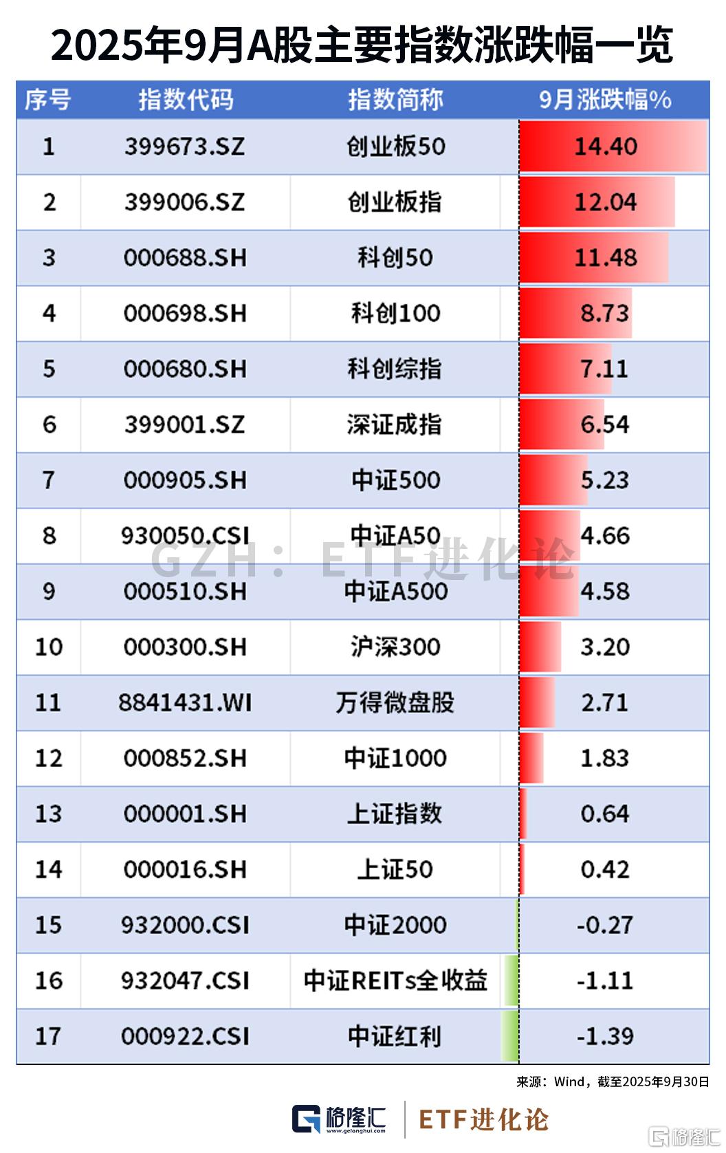格隆汇·十大核心ETF前三季度跑赢沪深300超20%！A500ETF基金(512050)期内涨超24%
