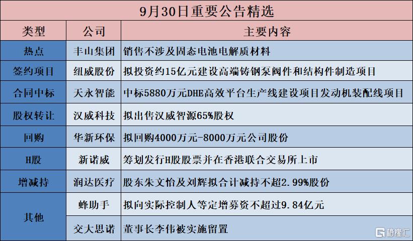 公告精选︱滨化股份：拟投资14.21亿元建设源网荷储一体化项目；丰山集团：销售不涉及固态电池电解质材料