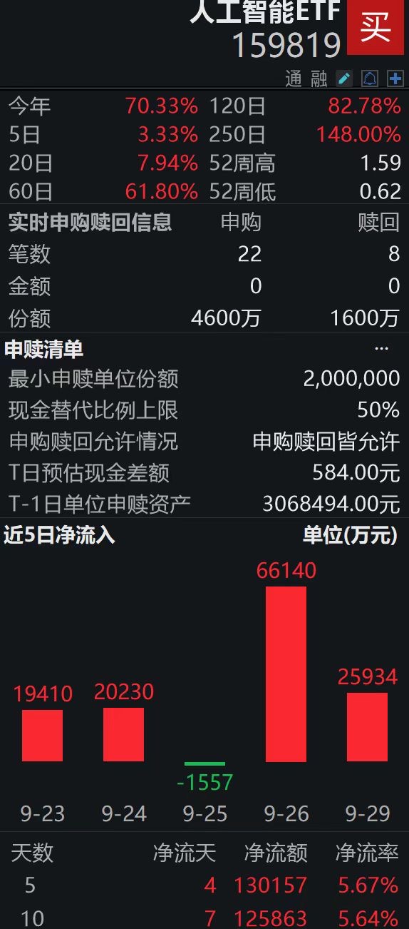 DeepSeek新模型上线，人工智能ETF（159819）盘中获净申购3000万份，两日揽金超9亿