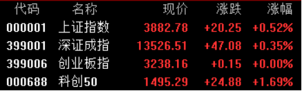 A股收评：沪指涨0.52%，存储芯片、能源金属板块走高