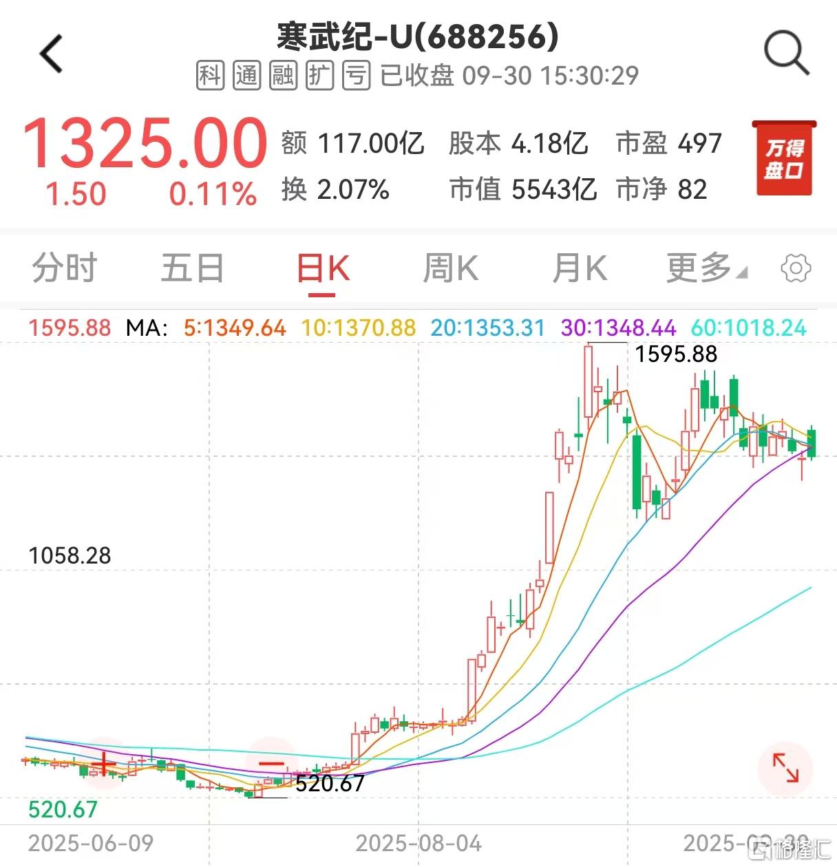 1195.02元/股，总金额39.85亿元！寒武纪定增价格出炉