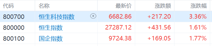 港股收评：十月开门红！恒指收涨1.61%，半导体、黄金股强势爆发