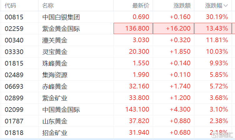 美国政府关门引爆避险潮！港股黄金股集体暴动，金价剑指4200美元