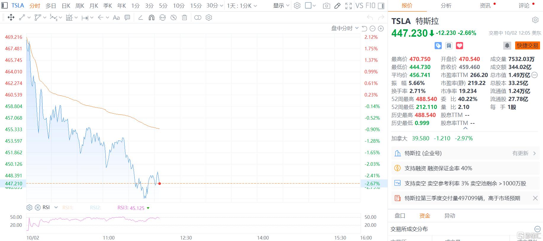 同比增7.4%！特斯拉Q3交付量创纪录，股价却跳水！
