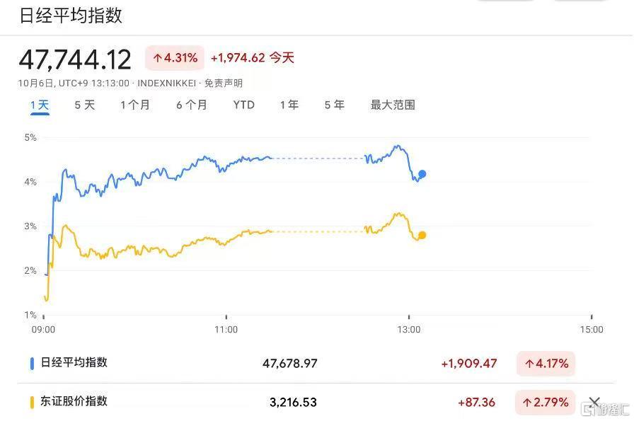 “高市早苗交易”引爆市场！日股狂飙、日元重挫！
