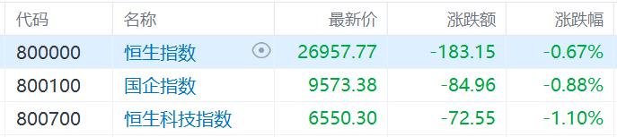 港股收评：三大指数齐跌，恒科指跌1.1%，黄金股逆市大涨