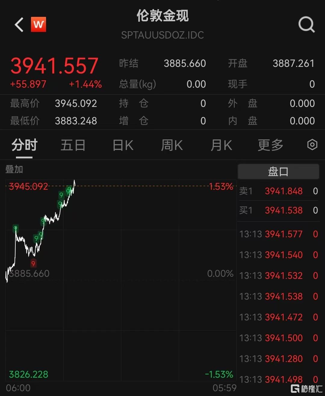 美政府关门危机未解，金价狂飙逼近4000美元！