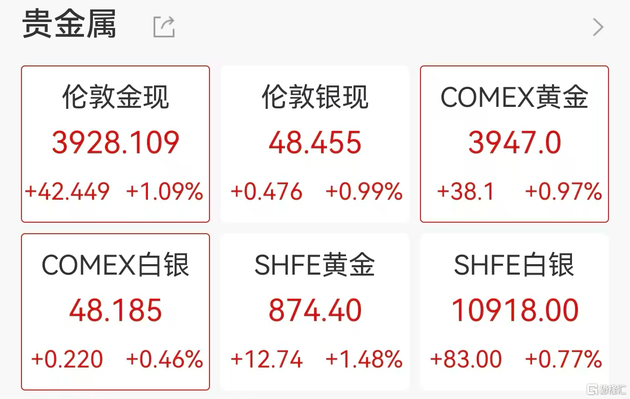 突然飙升！单日暴涨2000点