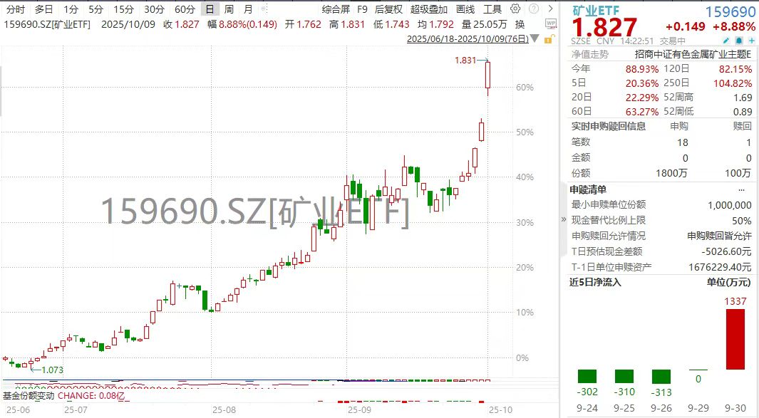 矿业ETF(159690)盘中涨9%！第一权重“一哥”紫金矿业年内涨幅翻倍！