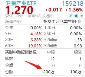 卫星互联网产业发展论坛召开，卫星产业ETF(159218)盘中再度揽金！国光电气、芯原股份、西部超导纷纷涨超10CM