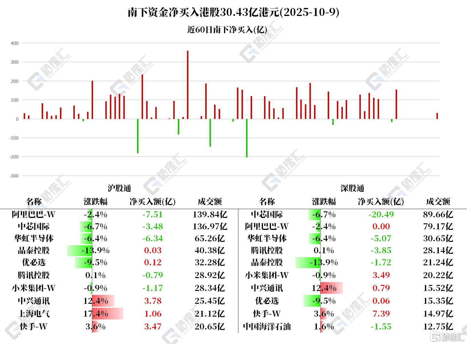 资金动向 | 北水抢筹港股超30亿港元，中芯国际遭减持