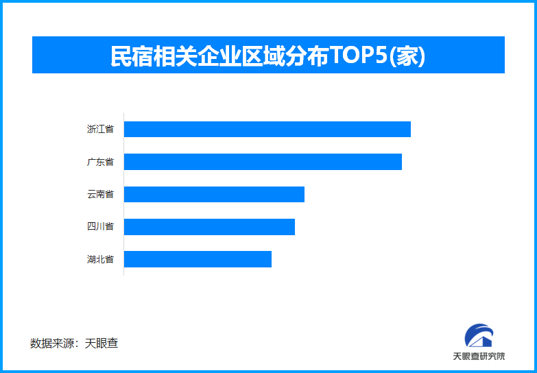 国庆中秋民宿游热度高涨，现存民宿相关企业超35.6万家
