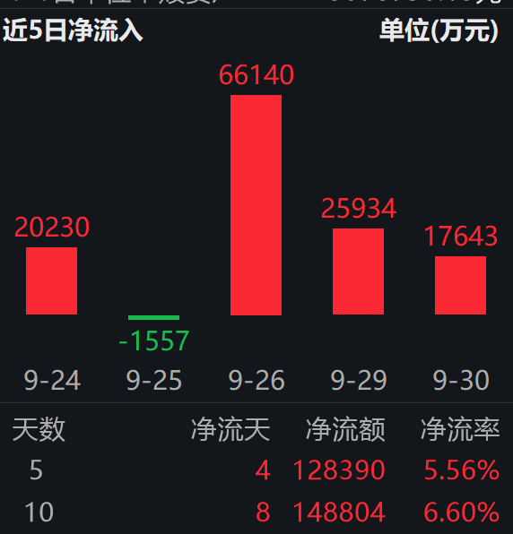 国产AI算力持续演绎，人工智能ETF（159819）首破250亿规模大关，连续三日“吸金”合计超10亿