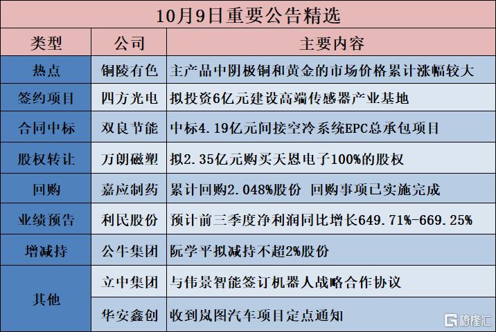 公告精选︱广东明珠：前三季度净利同比预增858.45%到1071.44%；利民股份：预计前三季度净利润同比增长649.71%-669.25%