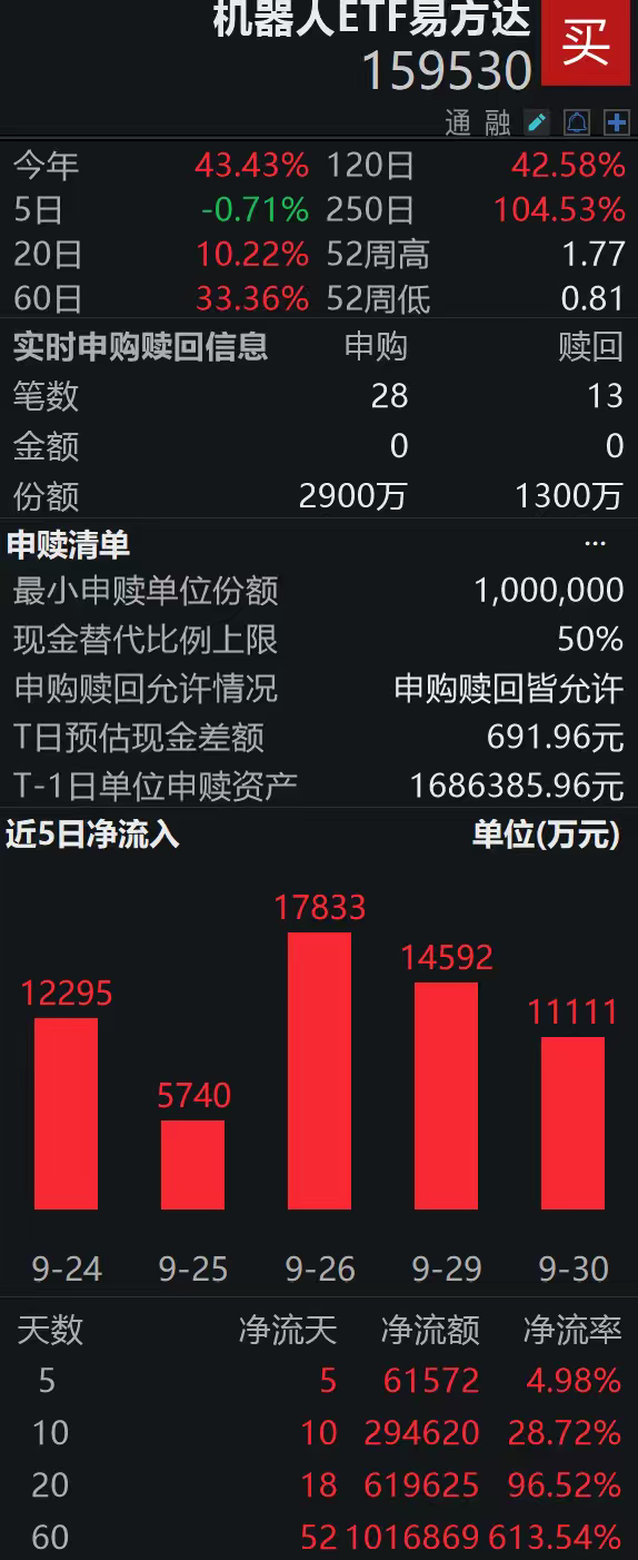 人形机器人迎“量产阶段”，机器人ETF易方达（159530）盘中获净申购1600万份，近60日“吸金”101亿