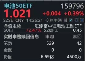 固态电池重大突破。宁王涨超4%创新高！同类规模领先的电池50ETF（159796）近20日揽金超52亿，盘中获资金净流入超6亿元