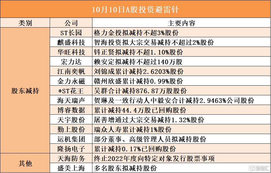 10月10日A股投资避雷针︱ST长园：股东格力金投拟减持不超3%股份；华旺科技：股东钭正贤拟减持不超1.10%股份