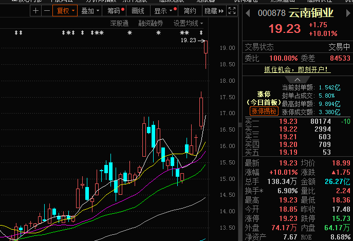AI大幅提升行业需求叠加美联储降息预期，云南铜业股价涨停