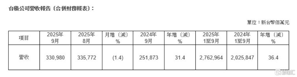 AI芯片热潮不减！台积电9月营收大增超30%，大行齐声唱多