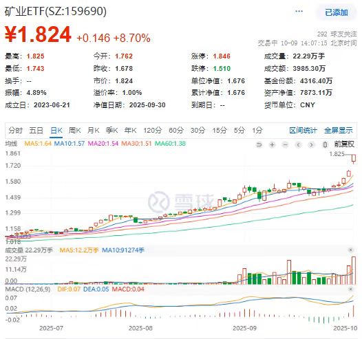 矿业ETF(159690)：盘中换手破50%，环比前一日放量近55%