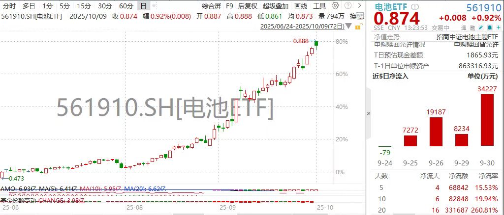 固态电池技术获革命性突破 电池ETF(561910)强势三连升