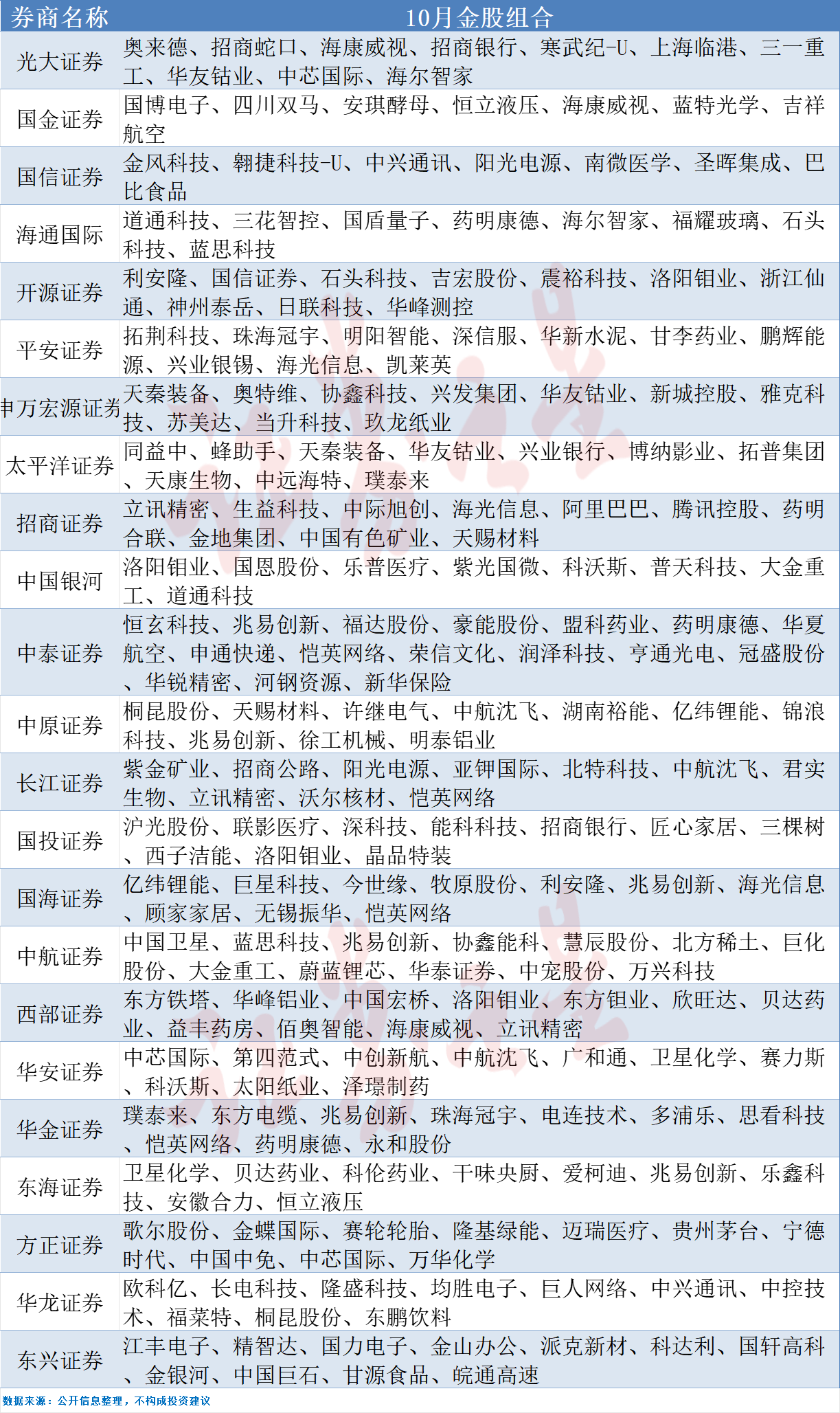 10月券商金股出炉，这些股获力挺