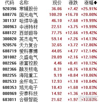 万亿赛道“奇点”已至！核聚变板块涨停潮起，第二轮行情正启？